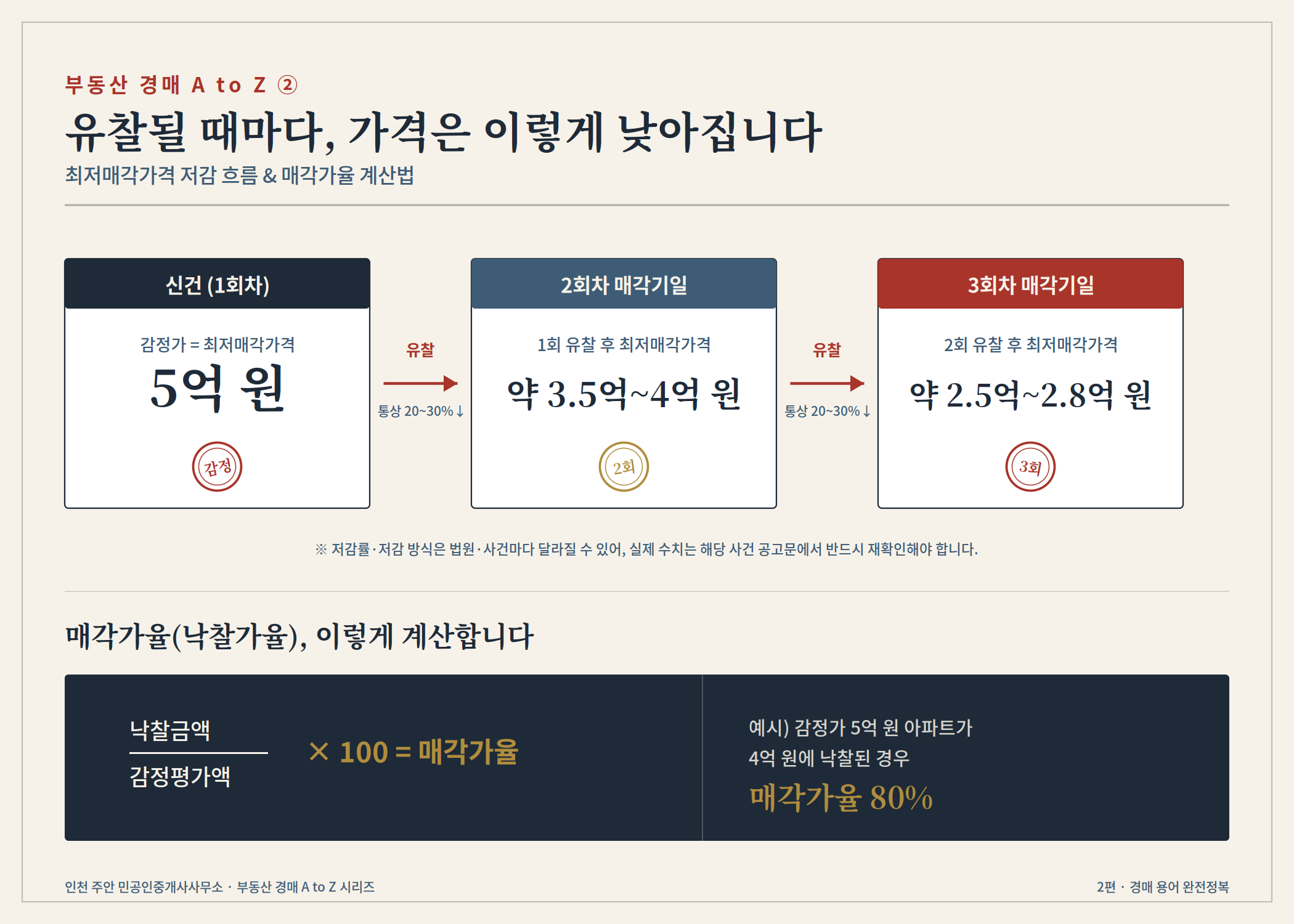 감정가에서 유찰 1회, 2회로 최저매각가격이 낮아지는 과정과 매각가율 계산 구조