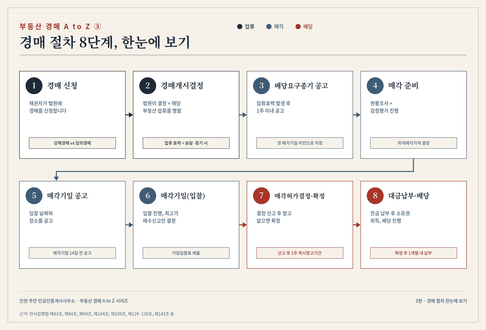 경매신청부터 배당까지 8단계를 압류-매각-배당 3개 큰 구간으로 묶어 보여주는 플로우차트