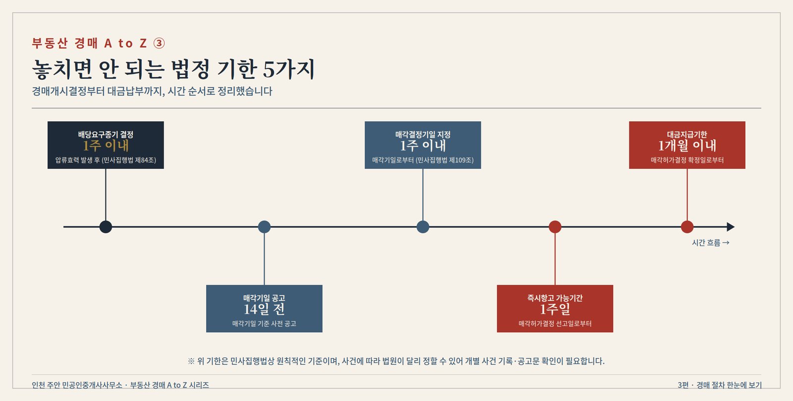 배당요구종기 1주, 매각기일공고 14일 전, 매각결정기일 1주 후, 즉시항고 1주, 대금지급기한 1개월 등 절차상 핵심 법정 기한들을 시간순으로 보여주는 타임라인