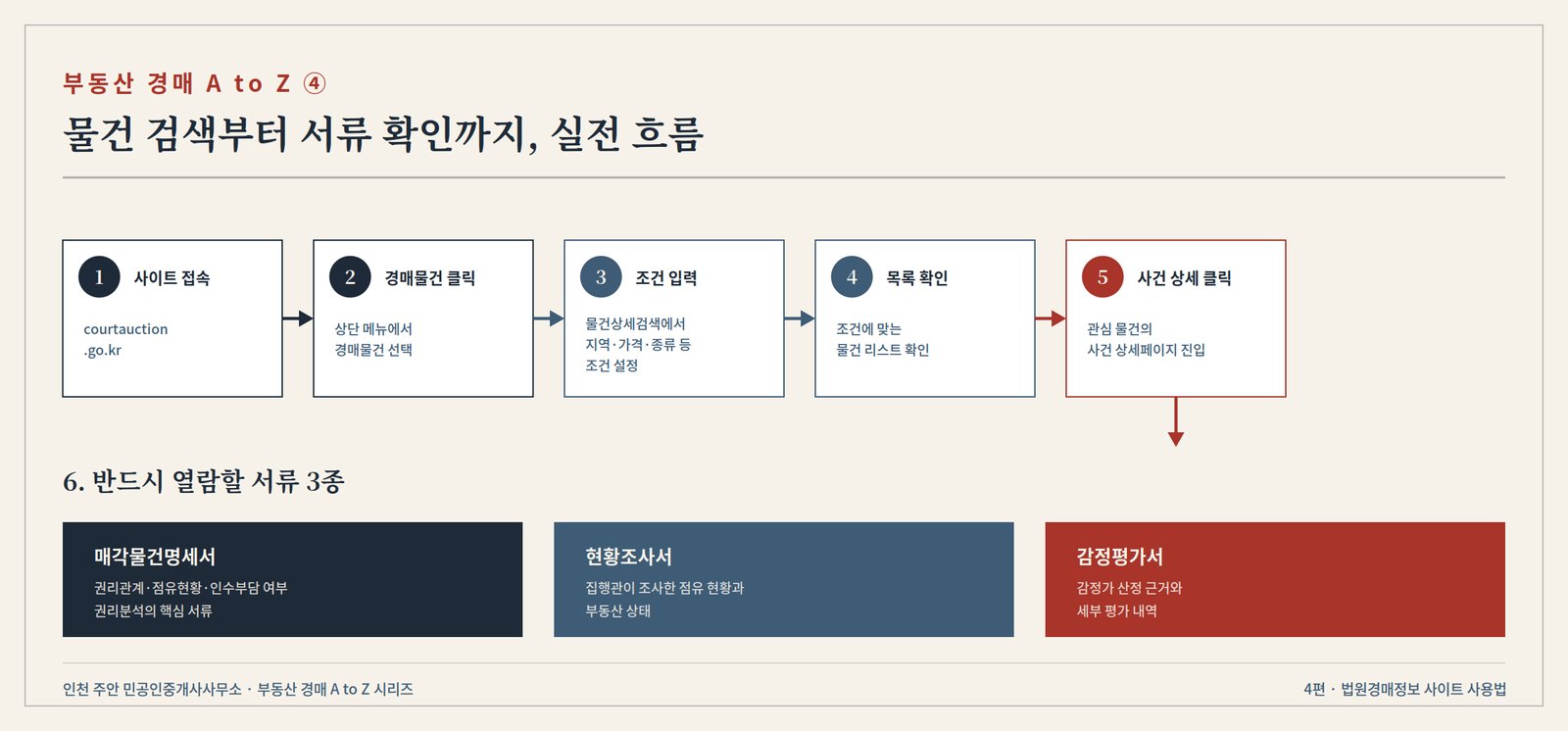 사이트 접속 → 경매물건 메뉴 클릭 → 물건상세검색 조건 입력 → 물건 목록 확인 → 개별 사건 클릭 → 매각물건명세서·현황조사서·감정평가서 열람까지 이어지는 실전 검색 흐름