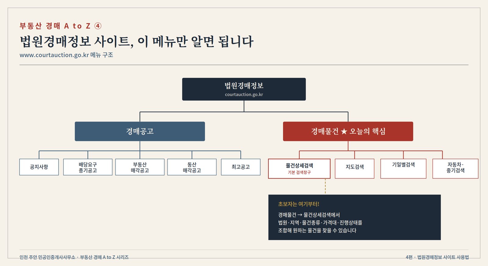 법원경매정보 사이트의 경매공고·경매물건 두 메뉴와 그 하위 항목들을 트리 구조로 정리한 다이어그램
