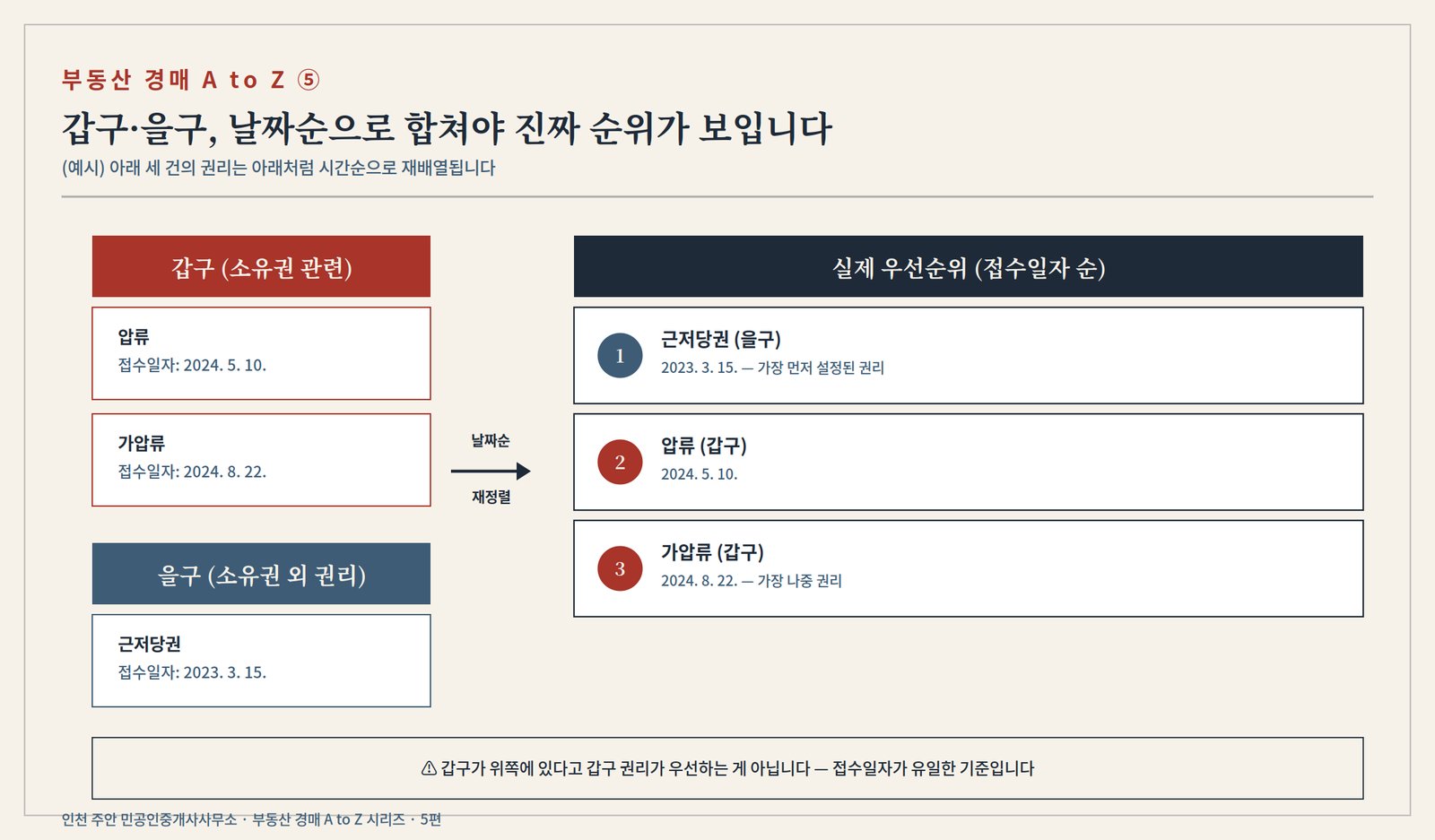 갑구의 압류·가압류와 을구의 저당권을 각각 접수일자와 함께 나열한 뒤, 실제 우선순위는 날짜순으로 재배열된다는 것을 보여주는 비교 다이어그램