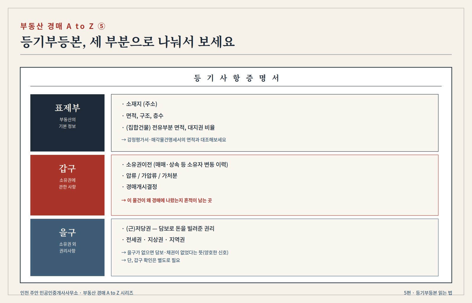 표제부-갑구-을구 세 구역의 위치와 각 구역에 담기는 내용을 한눈에 정리한 구조 다이어그램