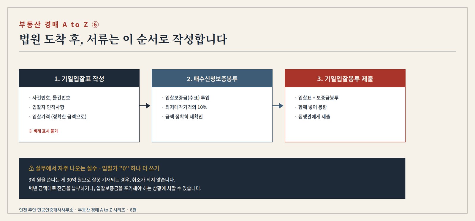 기일입찰표 작성 → 매수신청보증봉투에 보증금 넣기 → 기일입찰봉투에 함께 담아 제출하는 3단계 흐름과, 입찰가 오기재 주의사항을 함께 보여주는 플로우 인포그래픽