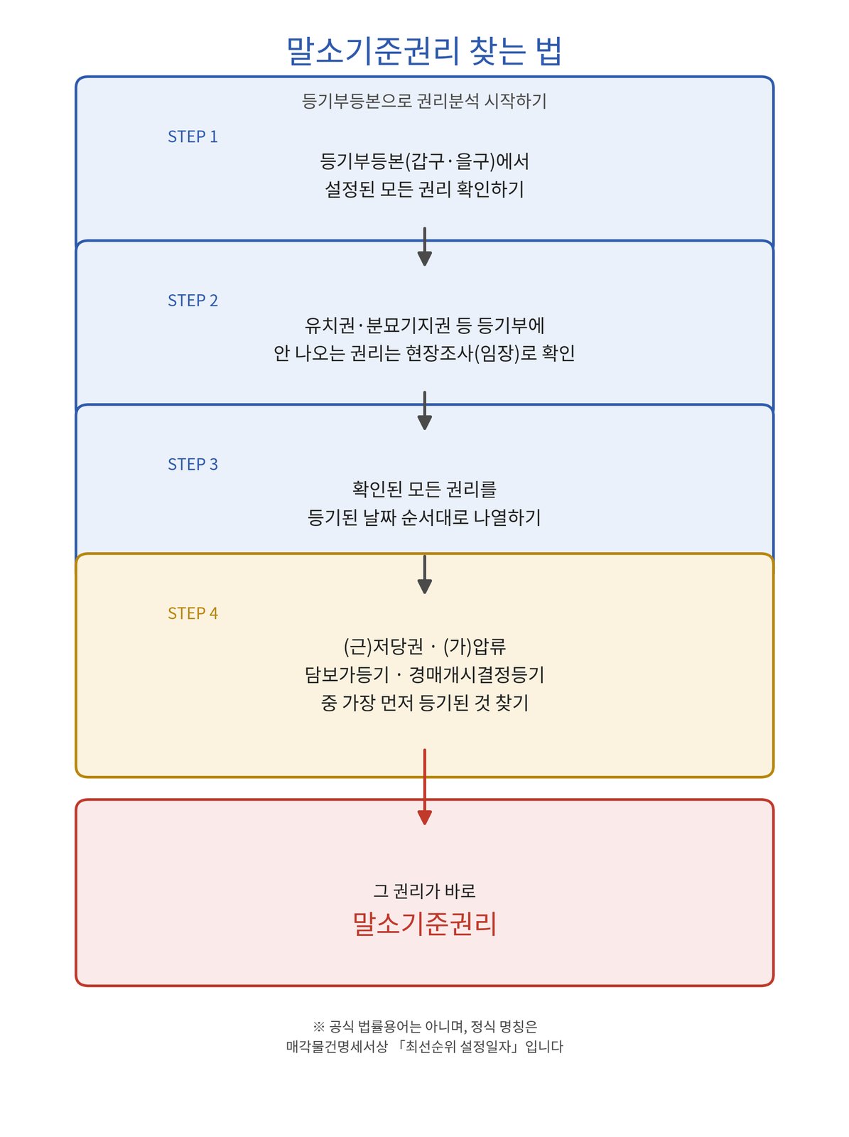 등기부등본에서 여러 권리를 시간순으로 나열한 뒤 말소기준권리를 찾아내는 흐름을 보여주는 플로우차트