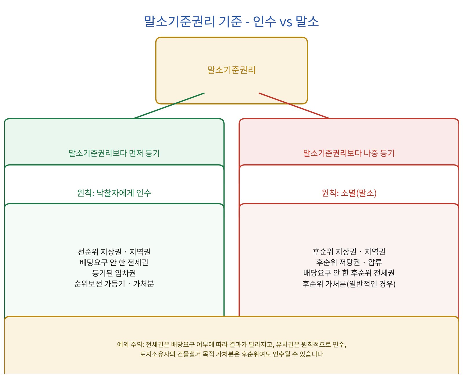 말소기준권리를 기준으로 앞선 권리(인수)와 뒤진 권리(말소)를 좌우로 나눠 비교하는 인포그래픽