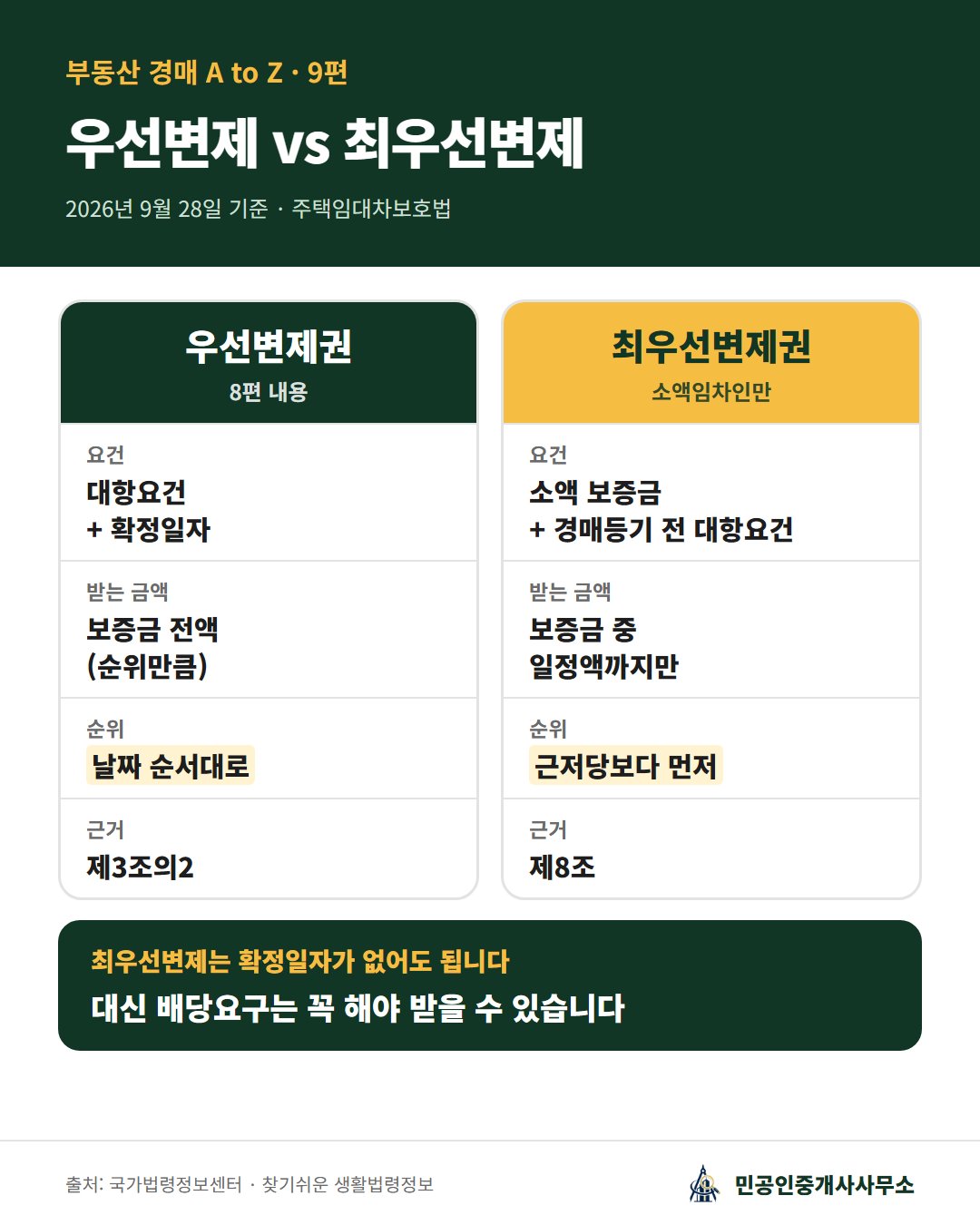 우선변제권과 최우선변제권의 요건, 받는 금액, 순위, 근거 조문 비교