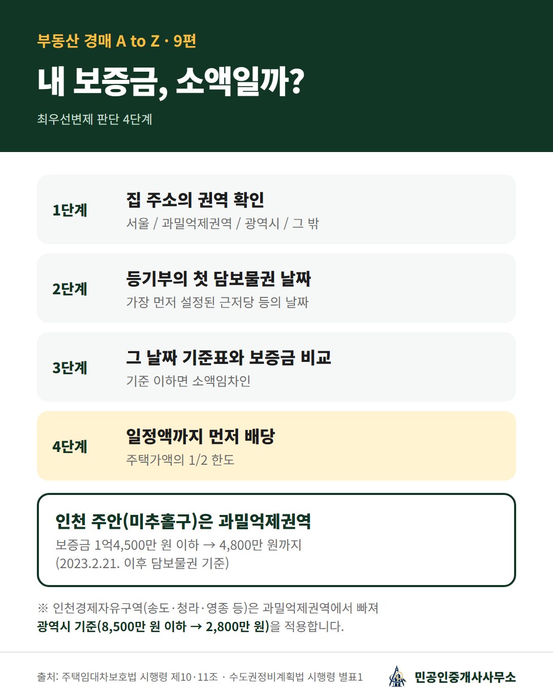 소액임차인 해당 여부를 권역, 담보물권 날짜, 기준 금액 순서로 판단하는 4단계와 인천 주안 적용 기준