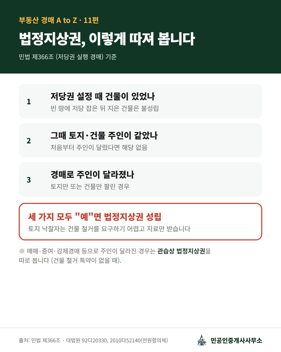 법정지상권 성립 체크: 저당권 설정 당시 건물 존재, 그때 토지와 건물 소유자 동일, 경매로 소유자가 달라짐, 세 가지 모두면 성립