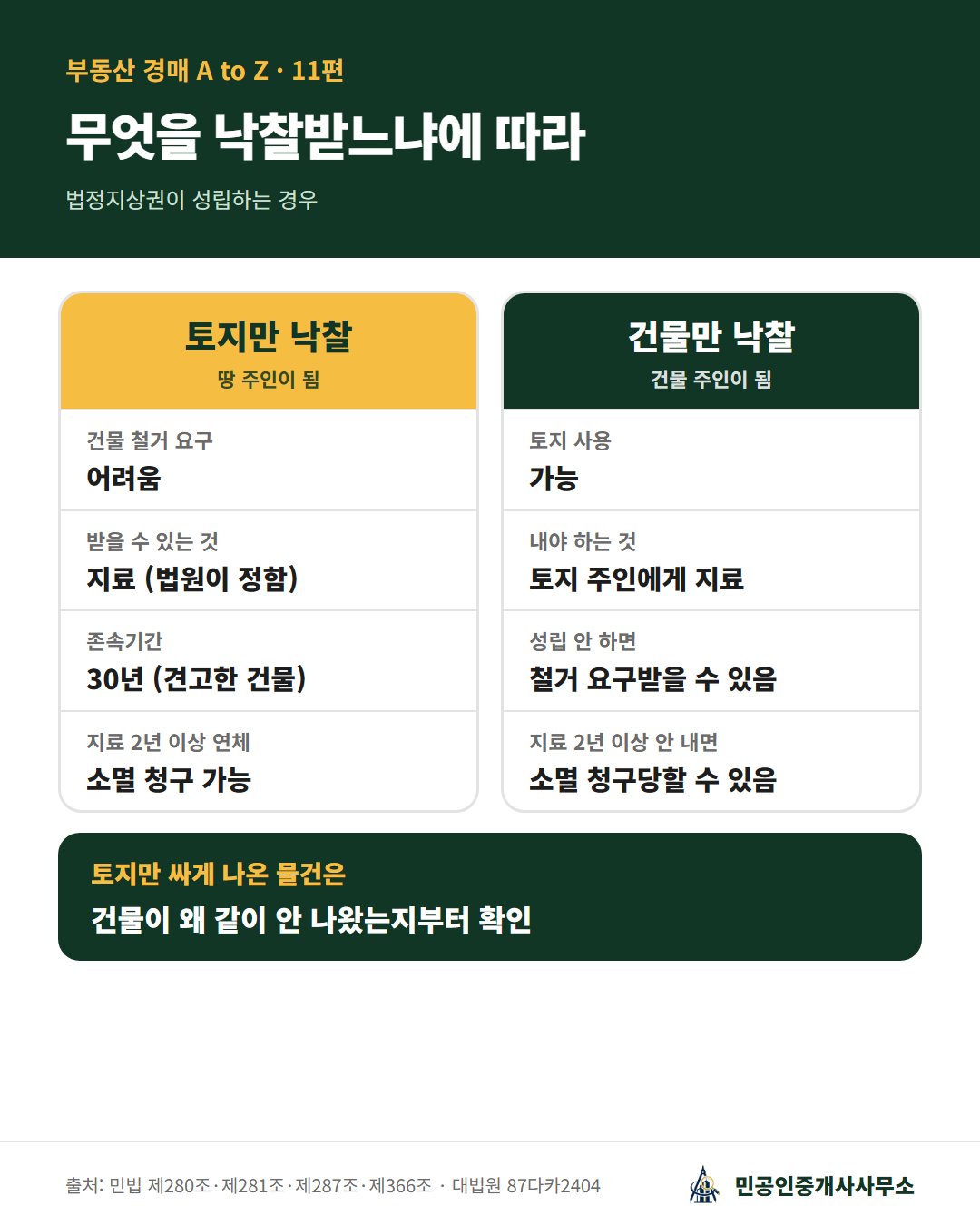 토지만 낙찰과 건물만 낙찰 비교: 토지 낙찰자는 철거 요구가 어렵고 지료를 받으며 견고한 건물이면 존속기간 30년, 건물 낙찰자는 토지 사용 가능하나 지료 부담, 지료 2년 이상 연체 시 소멸 청구, 불성립 시 철거 위험