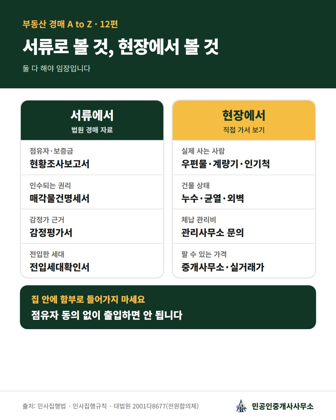 서류에서 볼 것과 현장에서 볼 것 비교: 서류는 현황조사보고서, 매각물건명세서, 감정평가서, 전입세대확인서, 현장은 점유 흔적, 건물 상태, 체납 관리비, 주변 시세